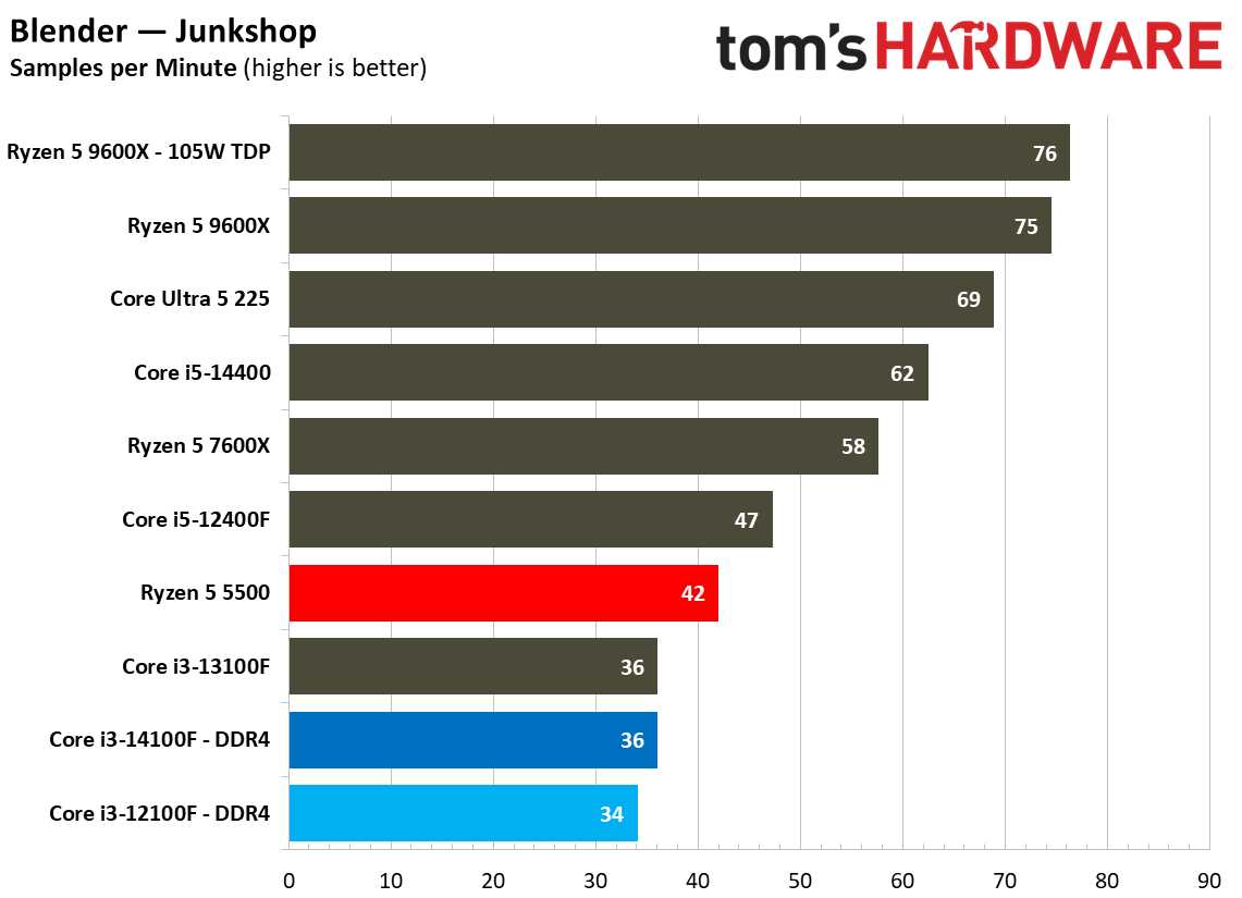 $100 CPU Shootout - Rendering Benchmarks