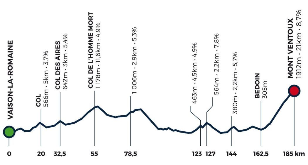 The profile of the Mont Ventoux D&eacute;nivel&eacute; Challenge race