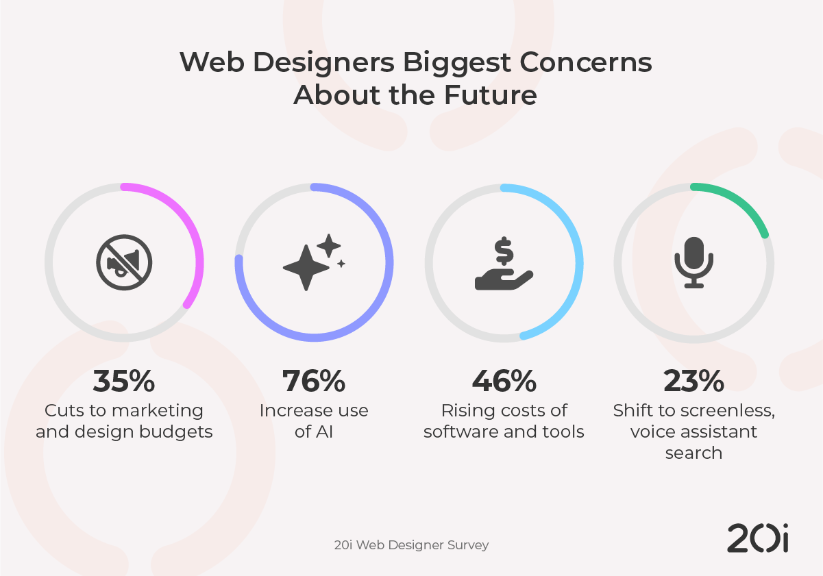 infographic from study by 20i