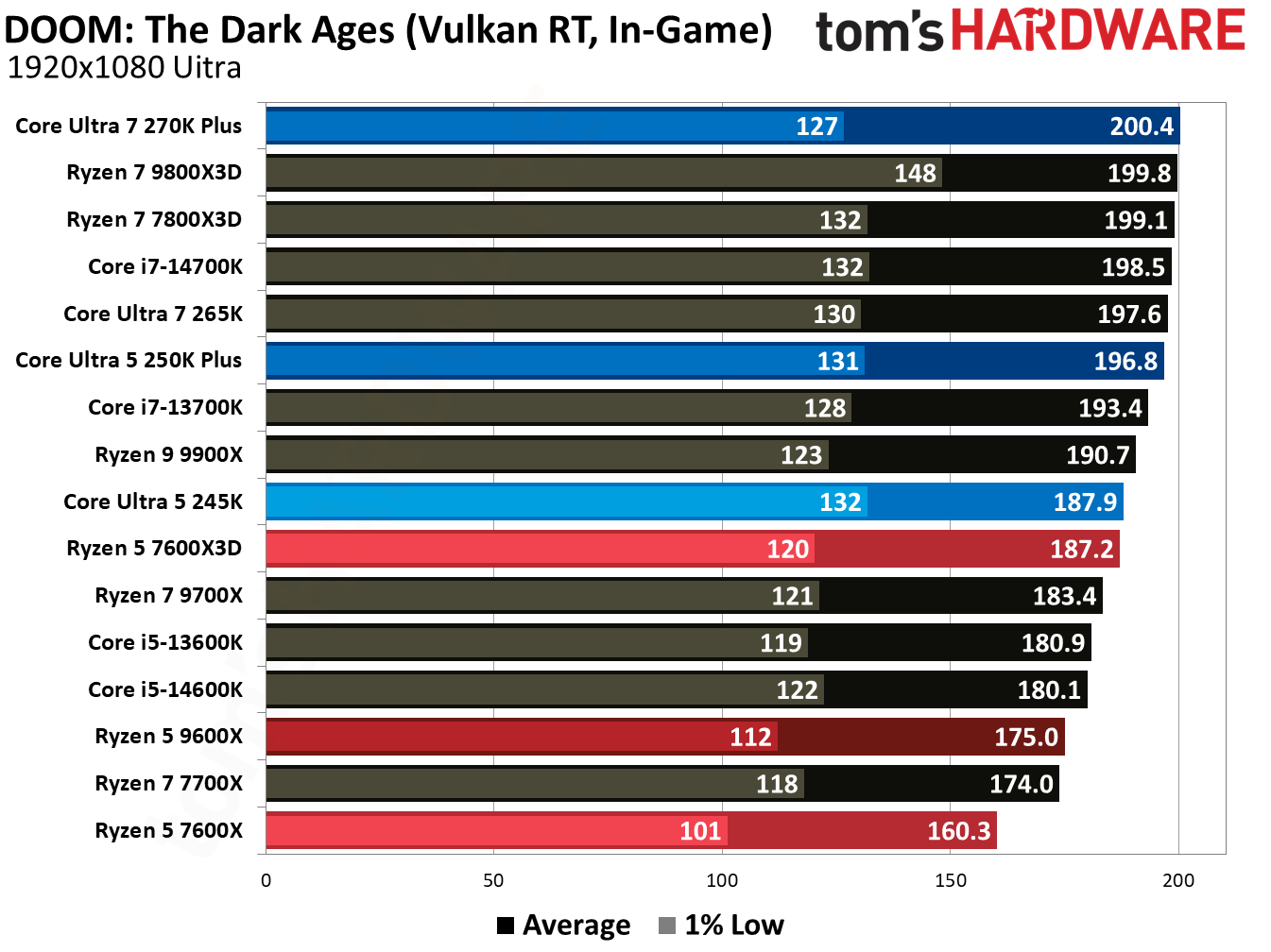Intel Core Ultra 5 250K Plus