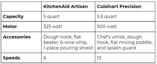 Differences between the KitchenAid Artisan and Cuisinart Precision