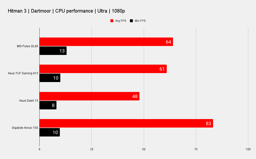 MSI Pulse GL66 performance benchmarks