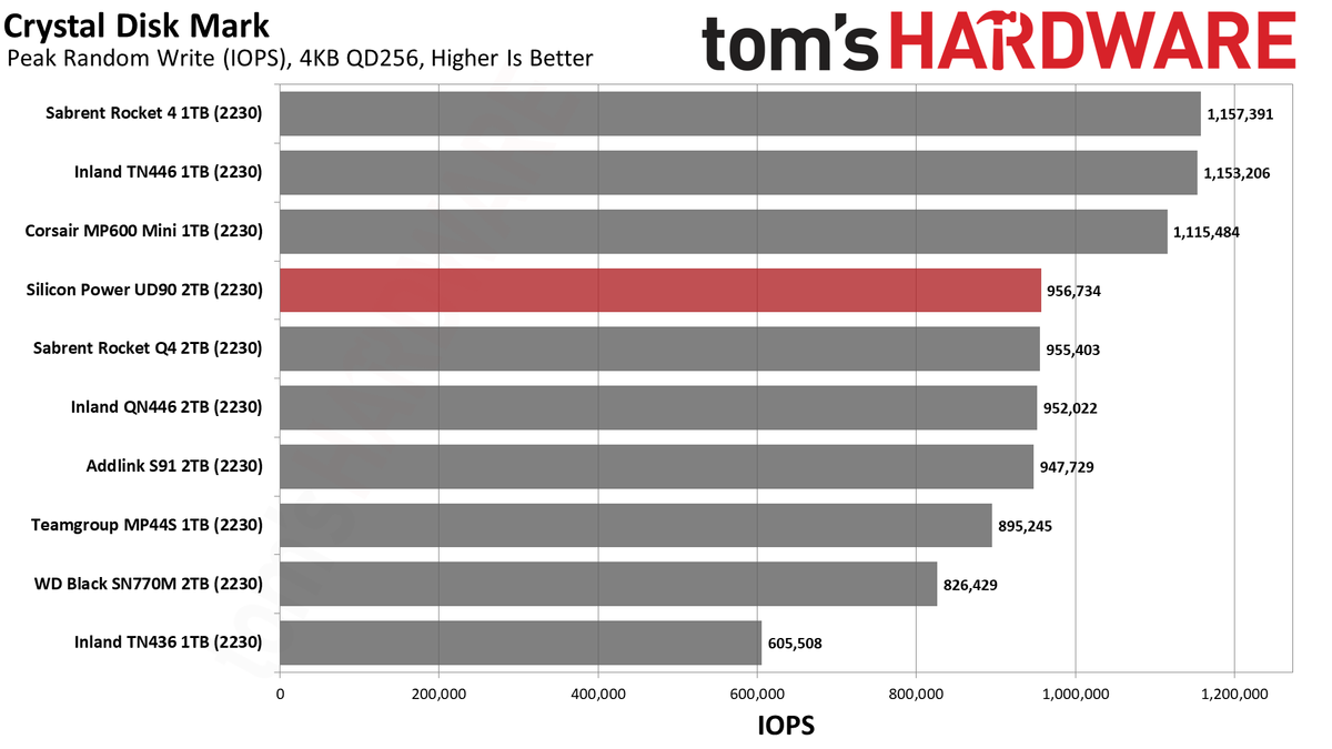 2TB Silicon Power UD90 2230 SSD