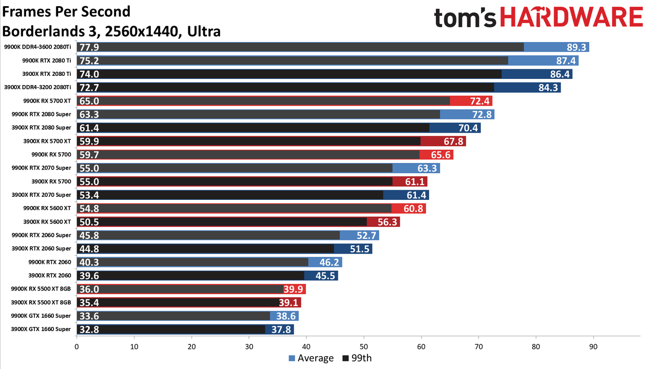 Ryzen 9 3900X vs. Core i9-9900K performance charts