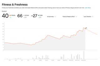 Image shows Strava's Fitness and Freshness graph