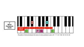 C Minor pentatonic scale diagram