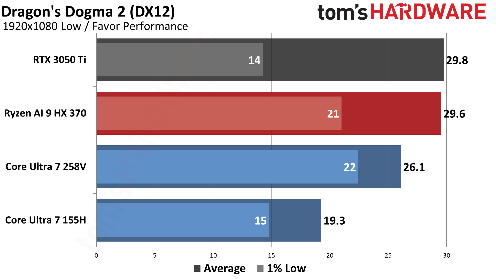 AMD vs Intel Integrated Graphics (2024)