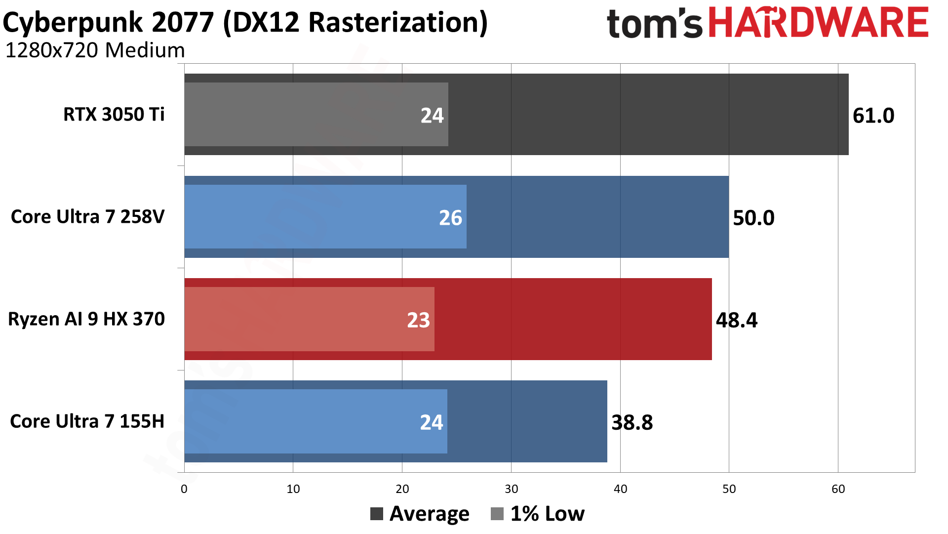 AMD vs Intel Integrated Graphics (2024)