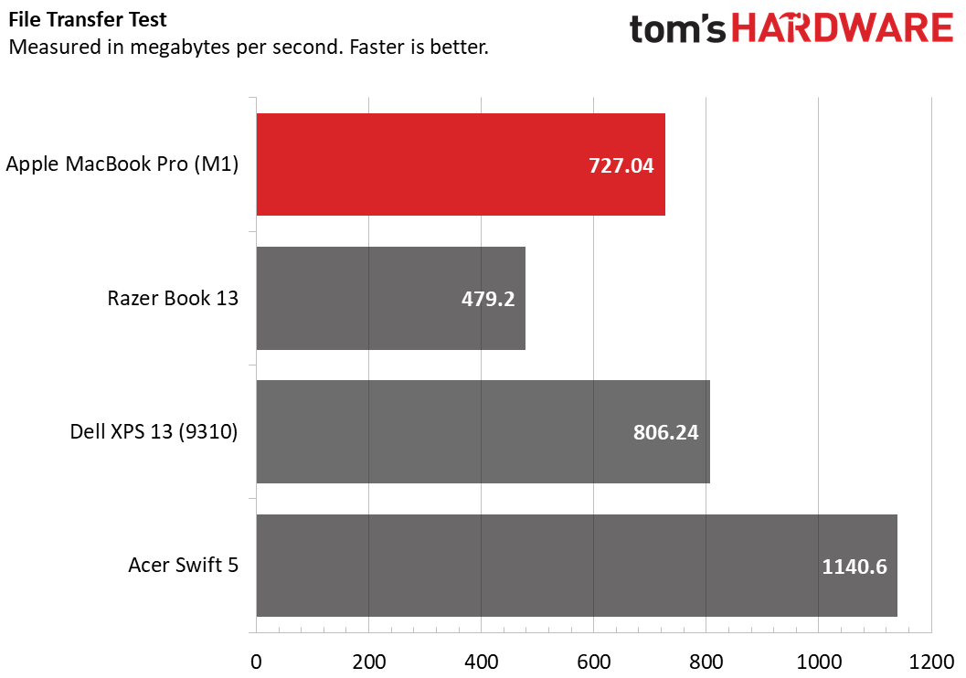 Apple MacBook Pro 13-inch (M1, 2020) Review: a Shot in the Arm | Tom's ...