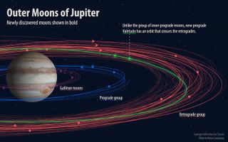This image shows the different groupings of moons orbiting Jupiter, with the newly discovered moons displayed in bold. The "oddball" moon, known as Valetudo, can be seen in green in a prograde orbit that crosses over the retrograde orbits.