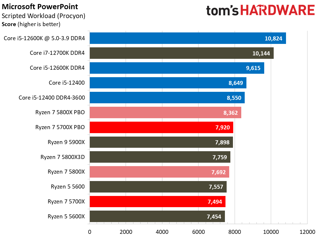 Ryzen 7 5700X Benchmarks
