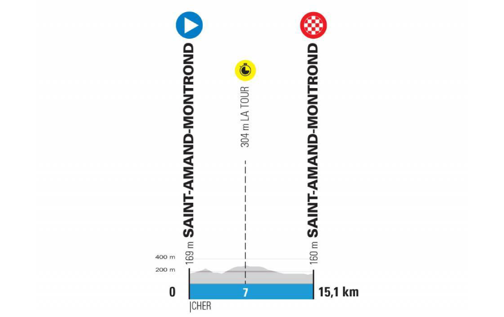 Paris-Nice 2020 stage profiles