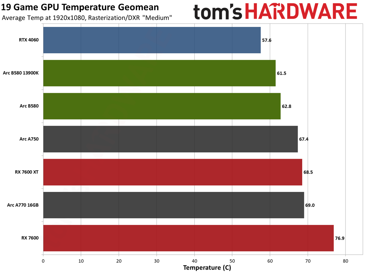 Intel Arc B580 review performance charts