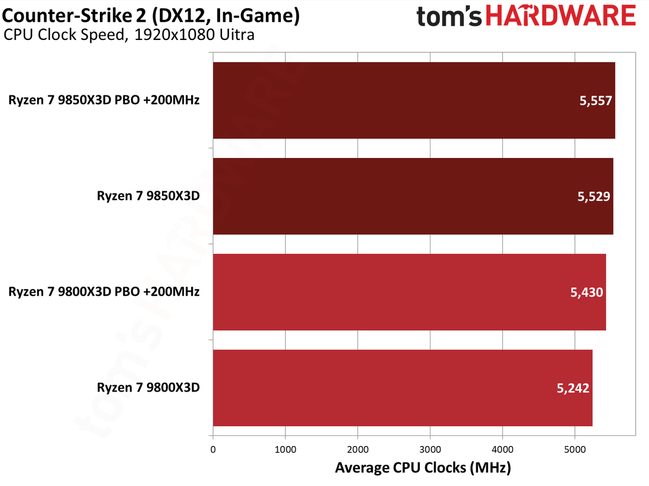 9850X3D performance in Counter-Strike 2.