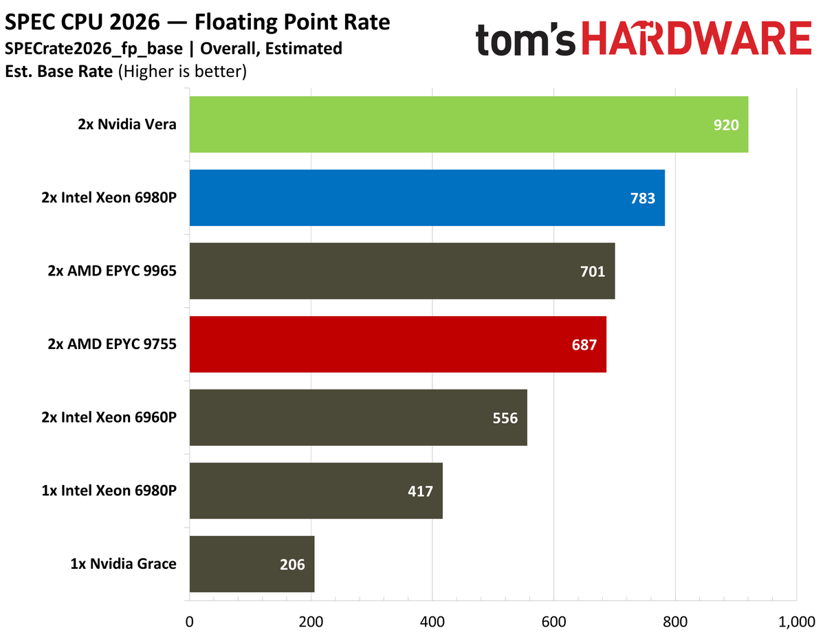 Nvidia Vera SPEC fprate.