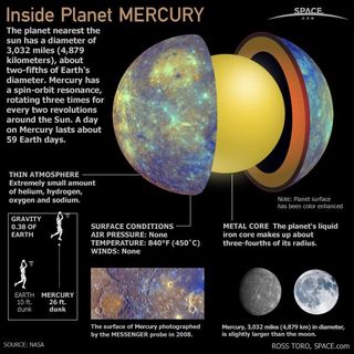 An infographic detailing that mercury is the closest planet to the sun, has a thin atmosphere, a metal core, and gravity 0.38 that of Earth.