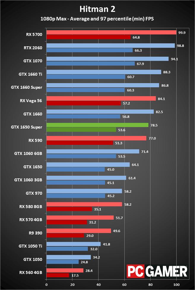 GeForce GTX 1650 Super gaming performance