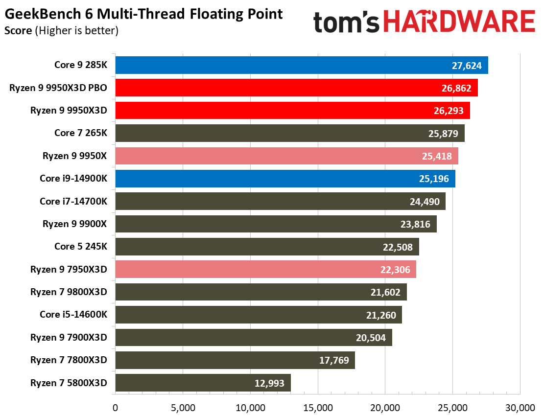 AMD Ryzen 9 9950X3D