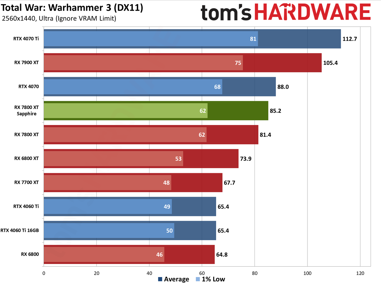 Sapphire RX 7800 XT Nitro+ charts and images