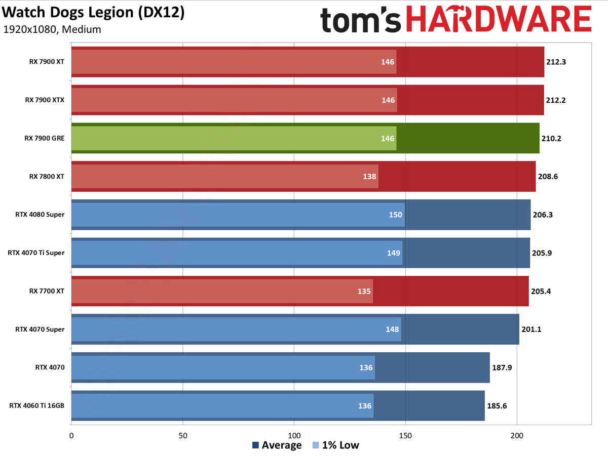 Sapphire RX 7900 GRE Pulse performance charts