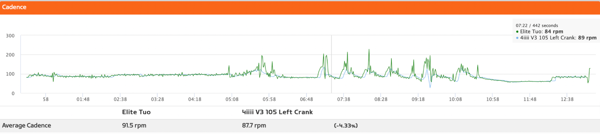 Image shows cadence data of an Elite Tuo smart trainer.