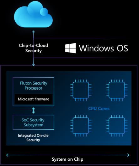Microsoft Intros Pluton Processor, Intel and AMD To Use Xbox