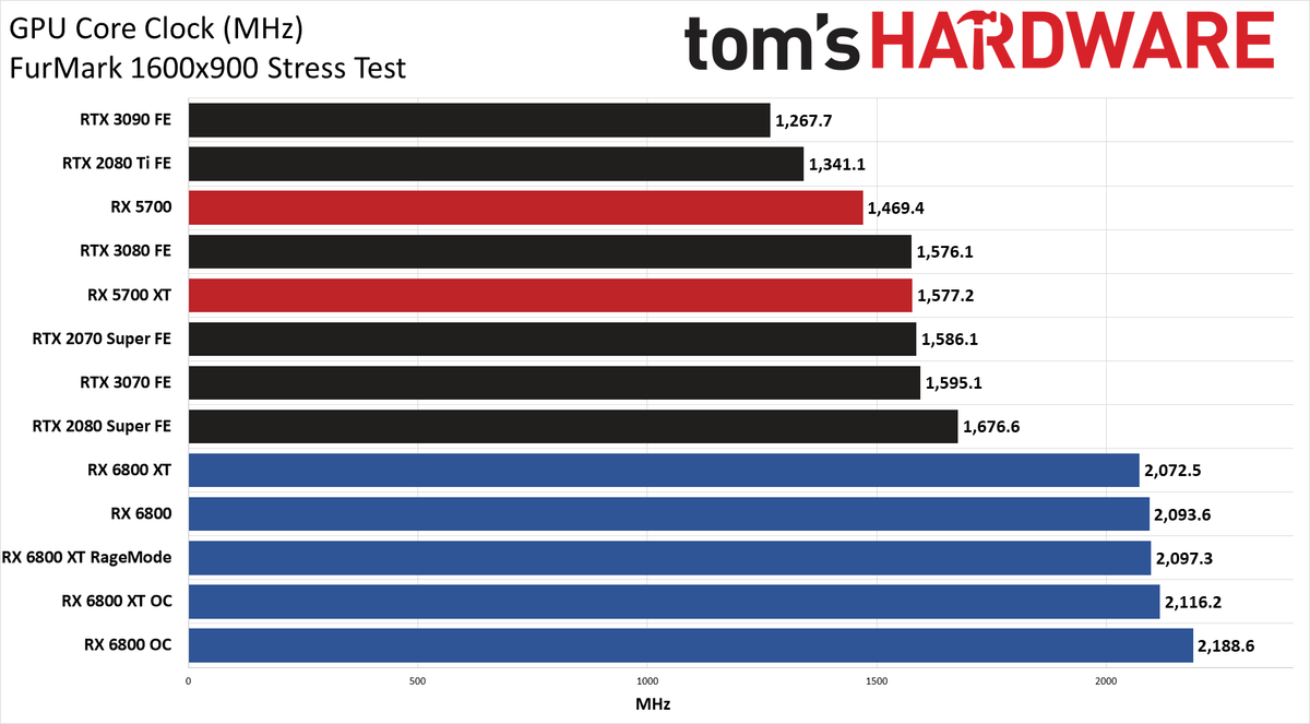 Power Charts - AMD Radeon RX 6800