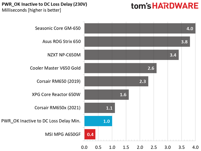 MSI MPG A650GF