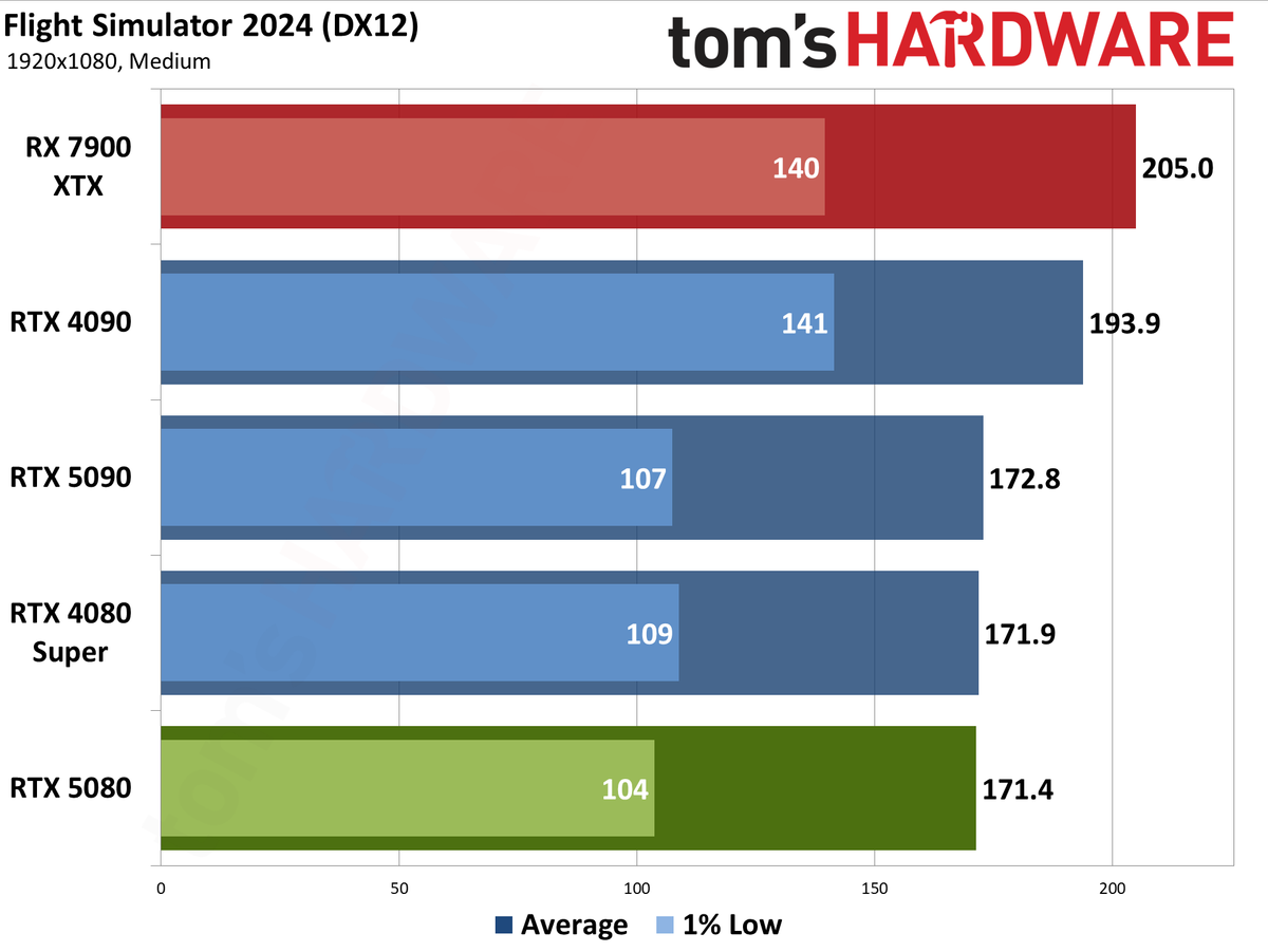 Nvidia GeForce RTX 5080 Founders Edition performance charts