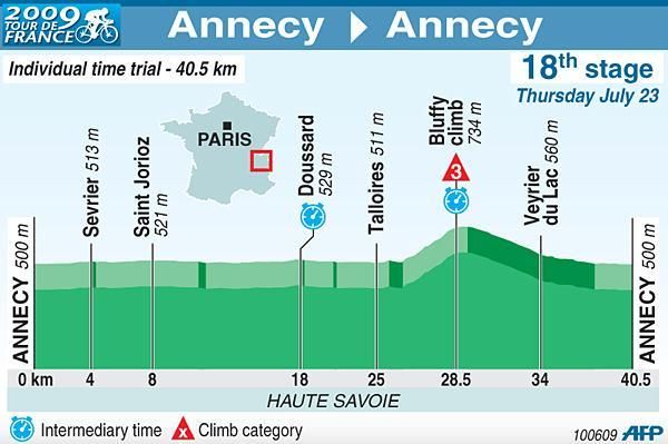 Stage 18 profile