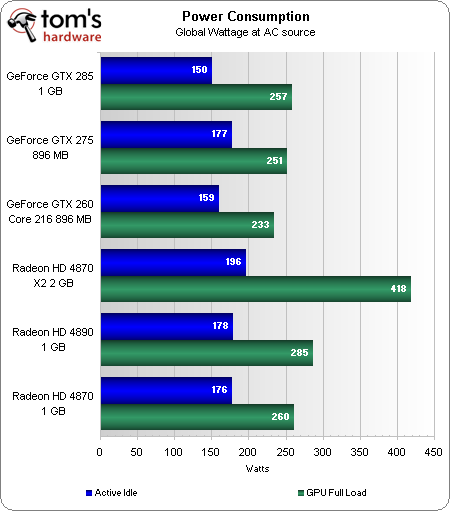 High power consumption. GTX 275 блок питания.