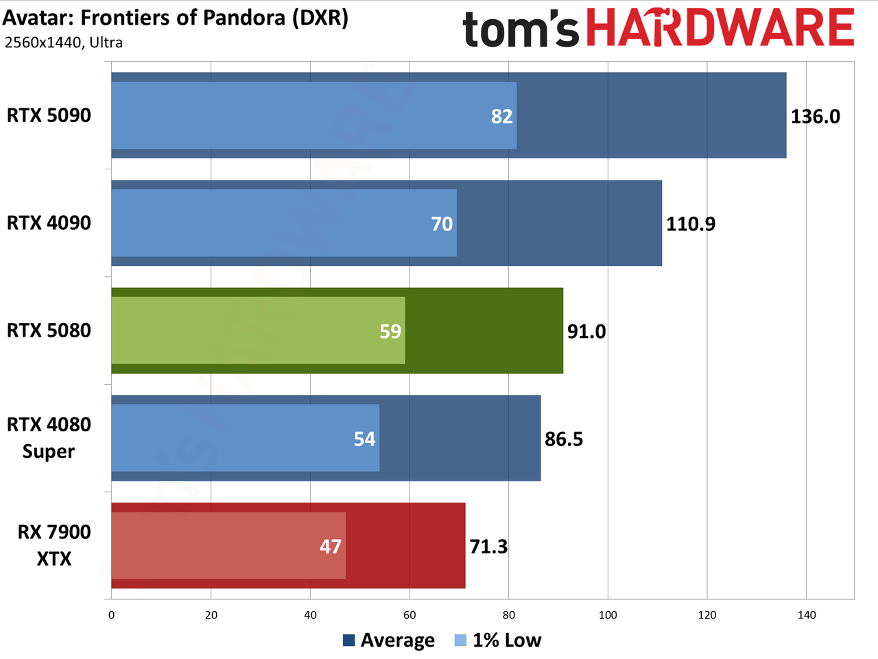 Nvidia GeForce RTX 5080 Founders Edition performance charts