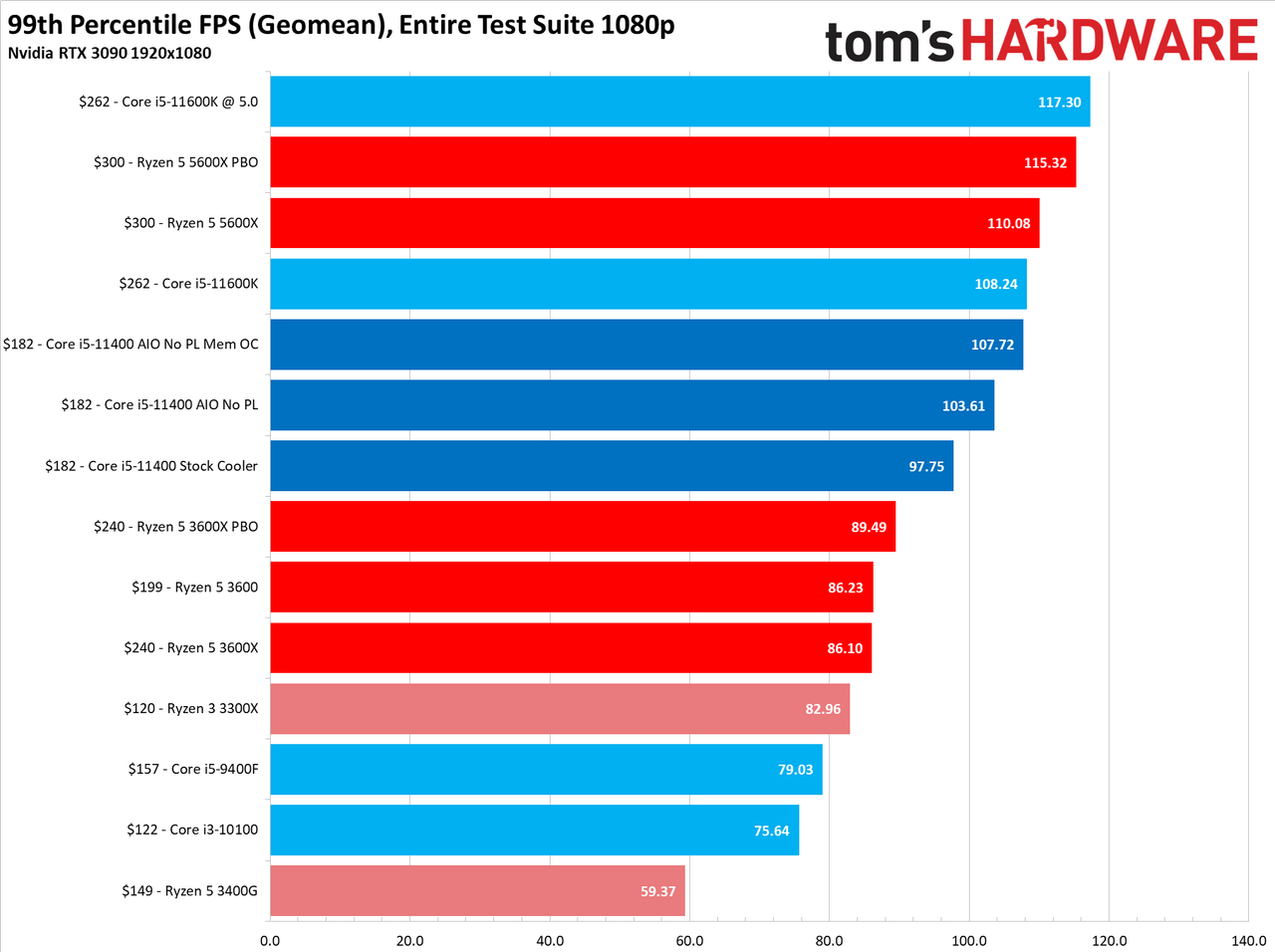 Core i5-11400
