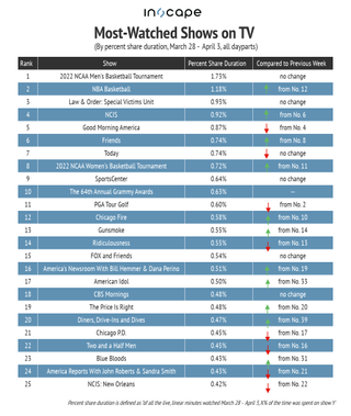 Most-watched shows by percent share March 28-April 3