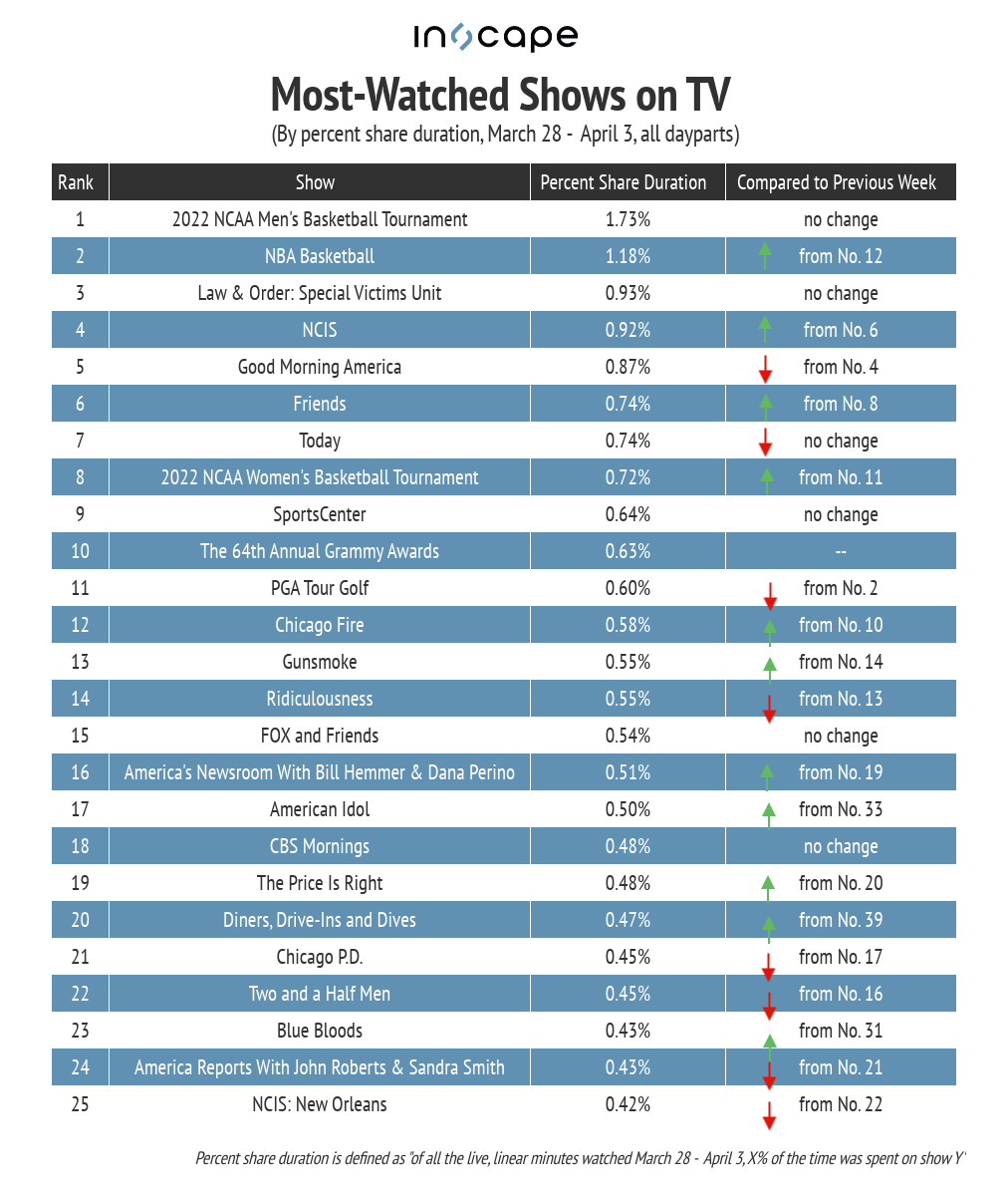 March Madness Nets Watch-Time, Impressions Lead: TV By the Numbers ...