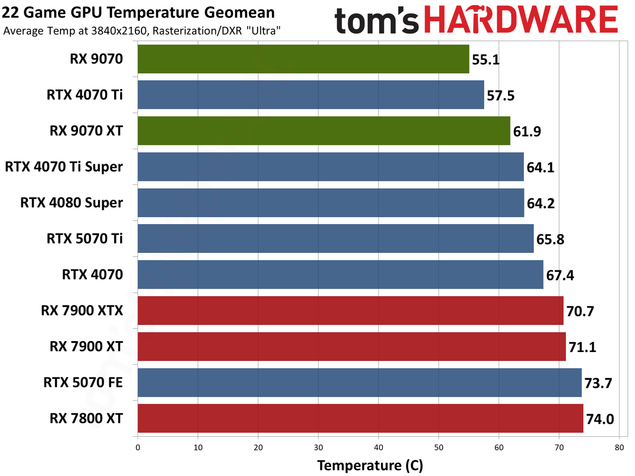 AMD Radeon RX 9070 XT and RX 9070 review photos