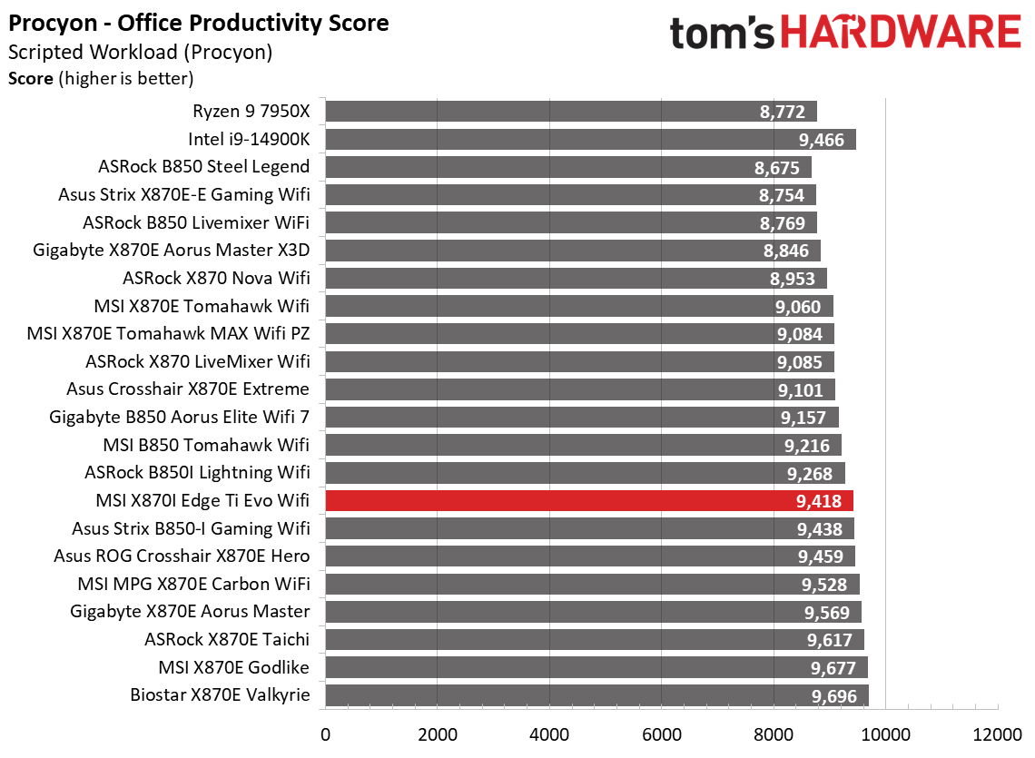 MSI X870I Edge Ti Evo Wifi - Synthetic results charts