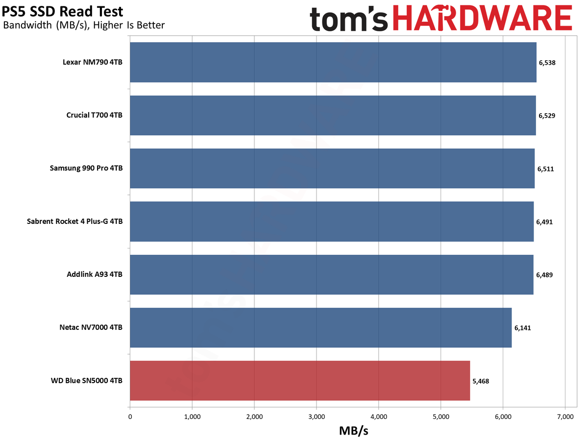 WD Blue SN5000 4TB SSD