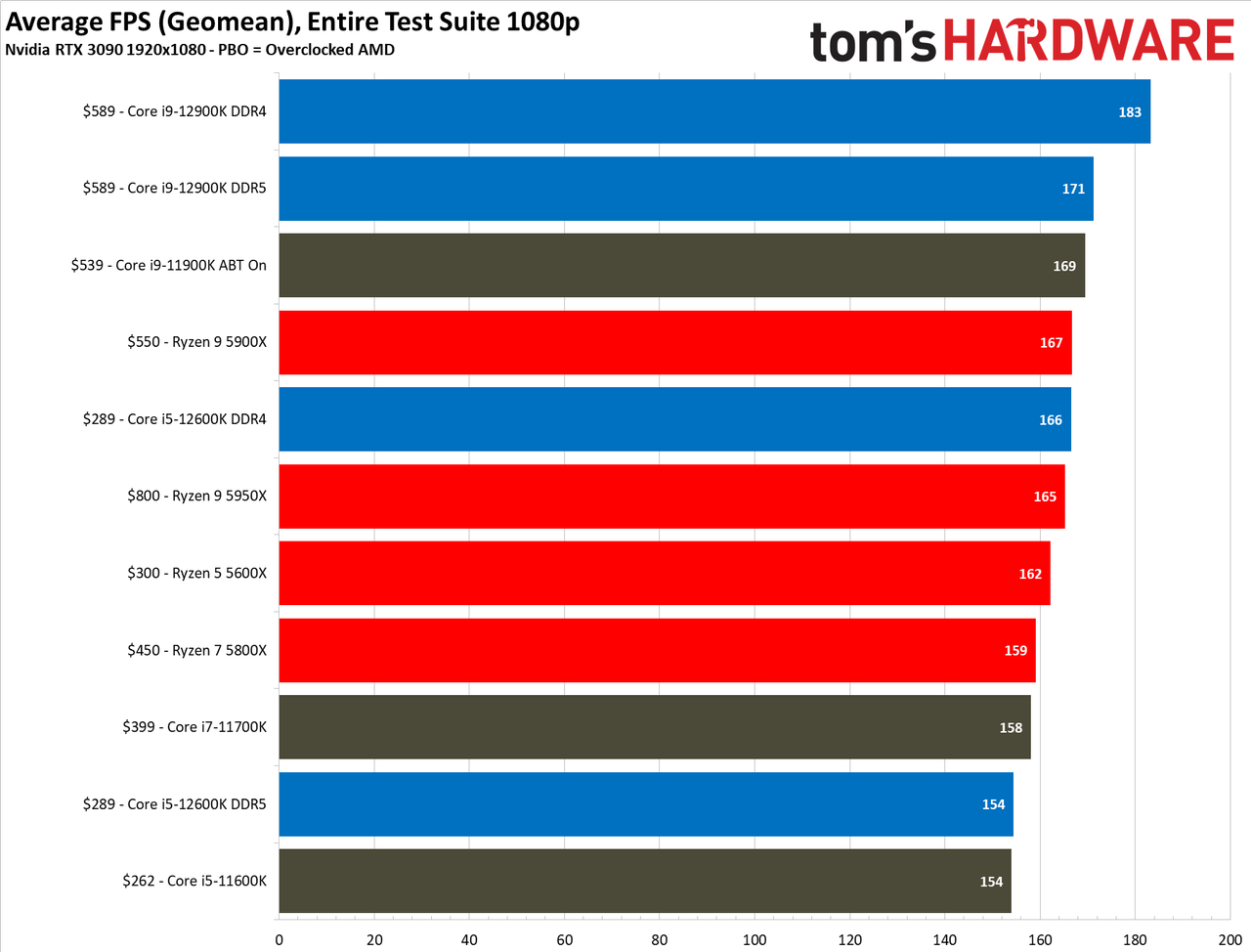 Alder Lake Benchmarks