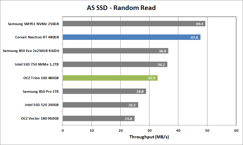 3 OCZ Trion 100 480GB AS SSD Rand Read