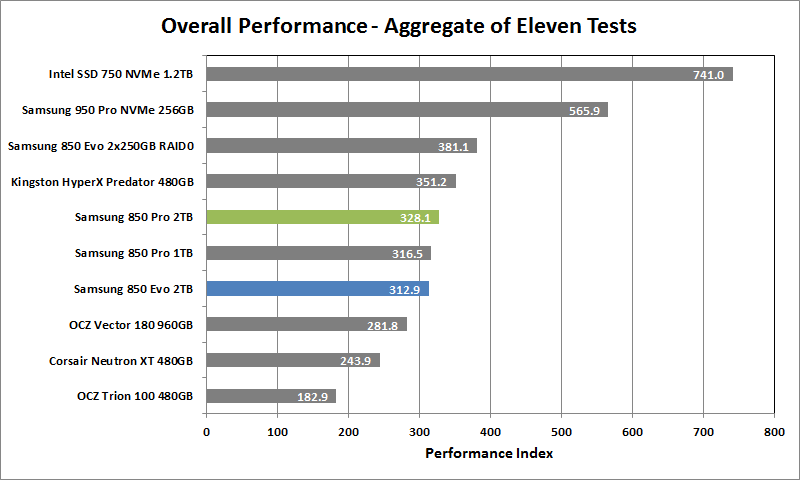 Samsung 850 Pro 2TB - 01 - Aggregate Performance