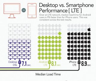 A one second delay resulted in a 3.5 per cent drop in conversions and a 9.4 per cent decrease in page views