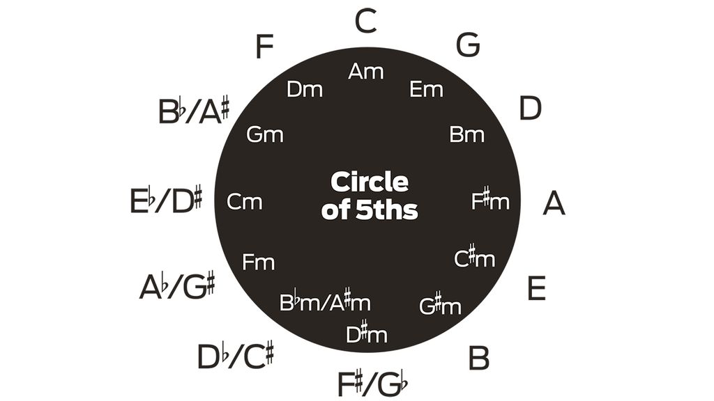 40-basic-music-theory-terms-you-need-to-know-musicradar