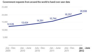 Google Transparency Report