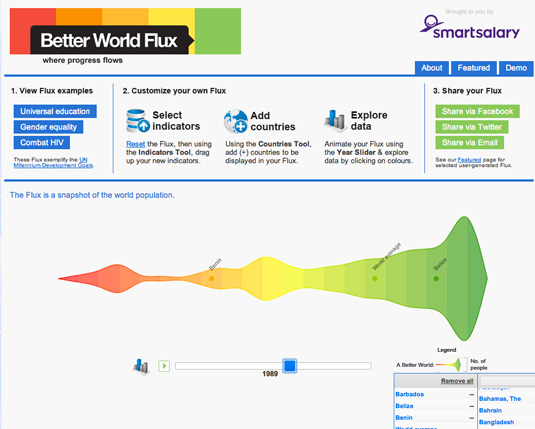 Data visualization: Better World Flux