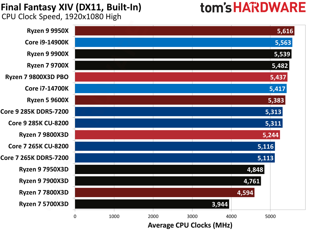 AMD Ryzen 7 9800X3D