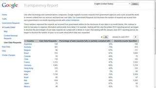 Google Transparency report