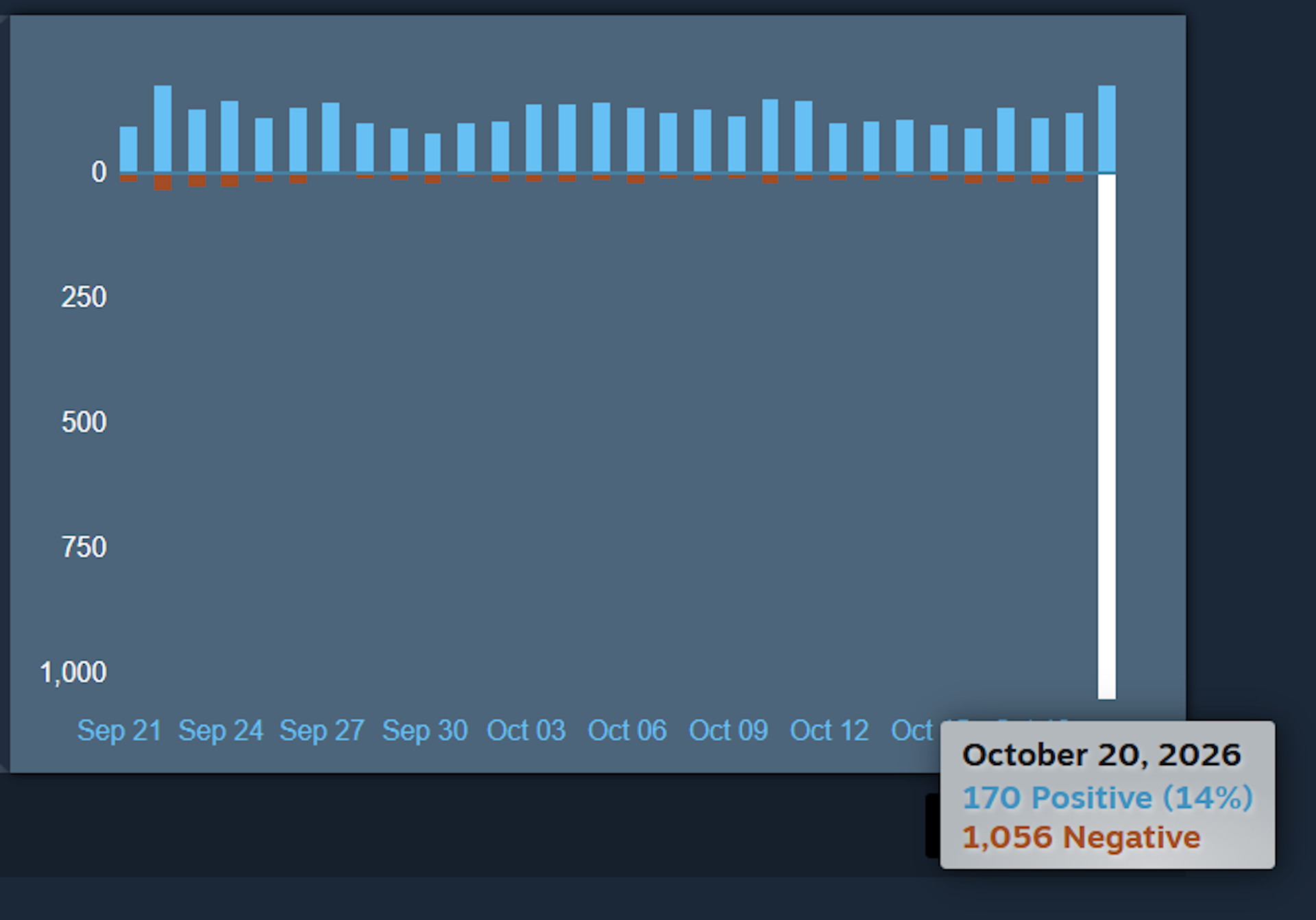 Helldivers 2 Steam review graph as of October 20 2026