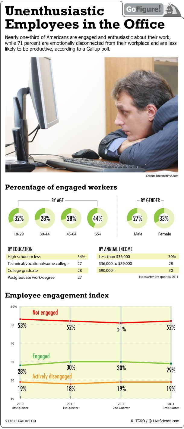 According to a recent poll a majority of employees are emotionally disengaged from their work.