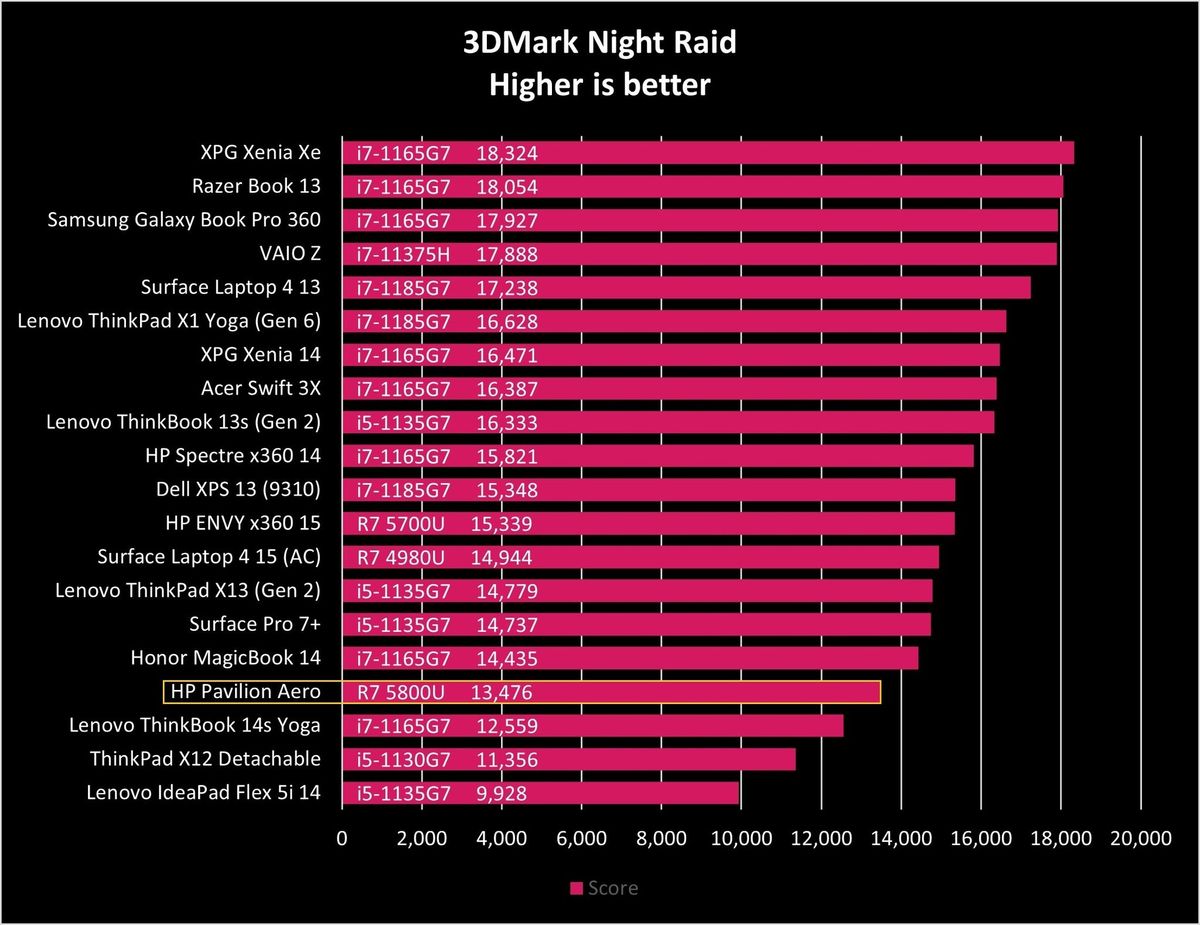 Hp Pavilion Aero Night Raid Graph